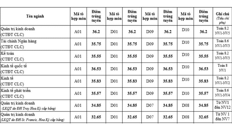 Điểm chuẩn Đại học Kinh Tế - Đại học Quốc gia Hà Nội năm 2021