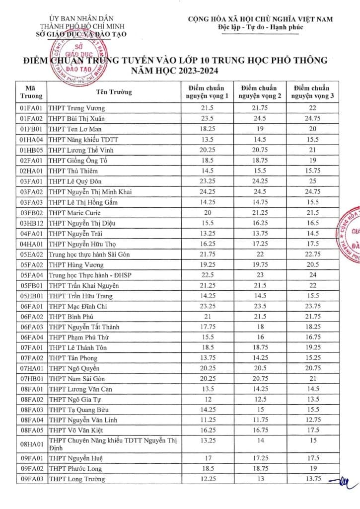 Sở GD-ĐT TP.HCM vừa công bố điểm chuẩn lớp 10 năm học 2023-2024