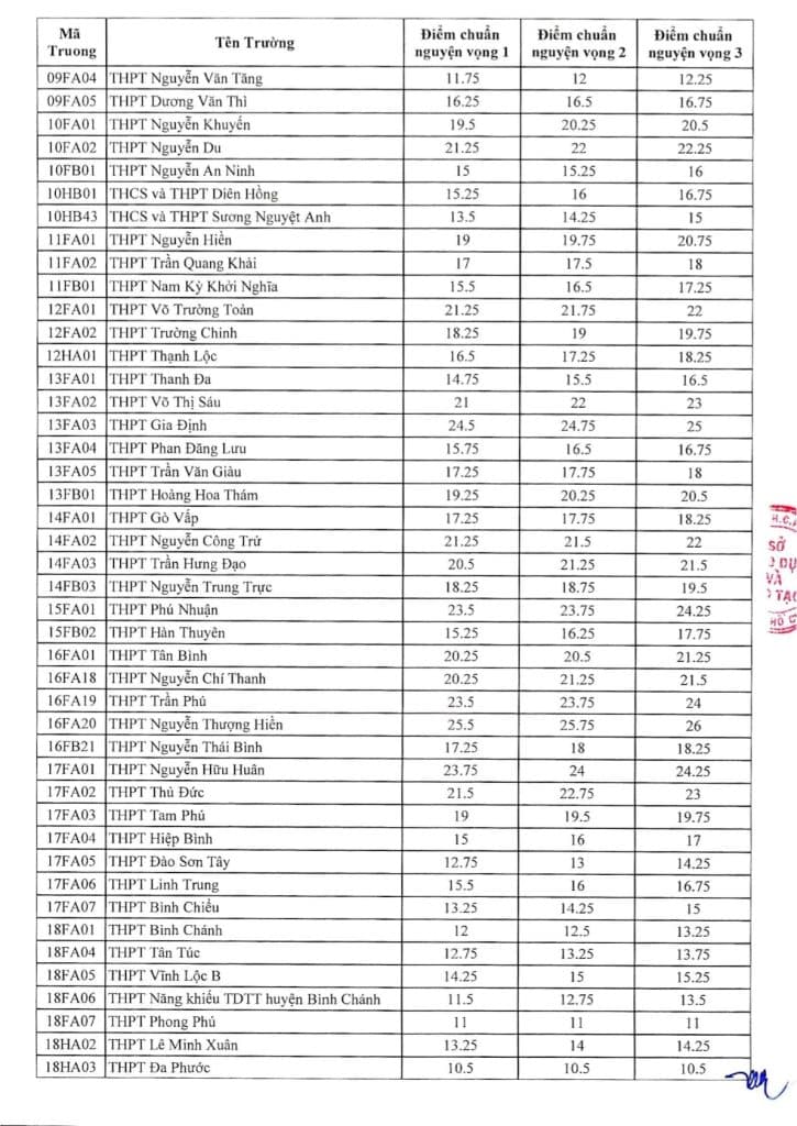 Sở GD-ĐT TP.HCM vừa công bố điểm chuẩn lớp 10 năm học 2023-2024