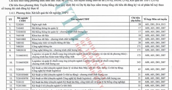 Chỉ tiêu 1 ngành giảm từ 5.500 xuống 1.480
