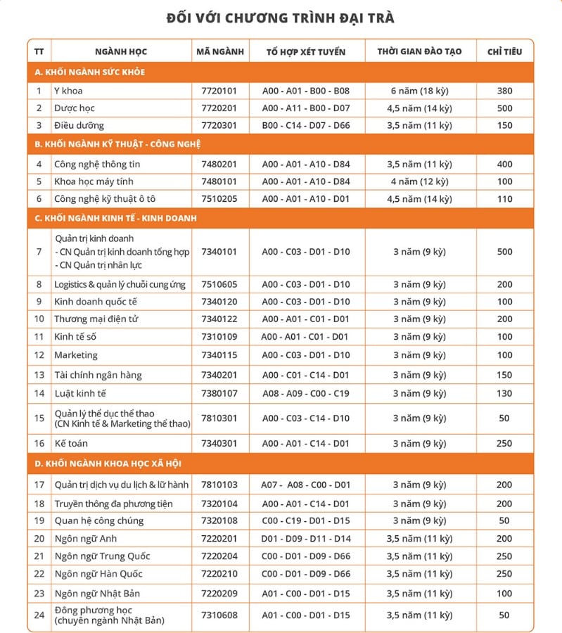 Thông tin tuyển sinh Đại học Đại Nam