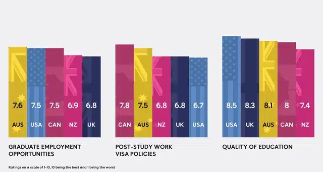 Thứ hạng và điểm số của các quốc gia nói tiếng Anh ở từng hạng mục cho thấy Úc và Canada là điểm đến du học hàng đầu