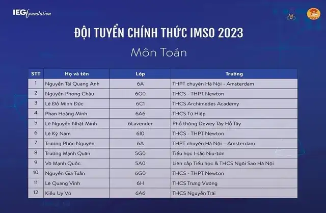 Học sinh trường tư xuất sắc trong kỳ thi IMSO 2023 với Môn Toán