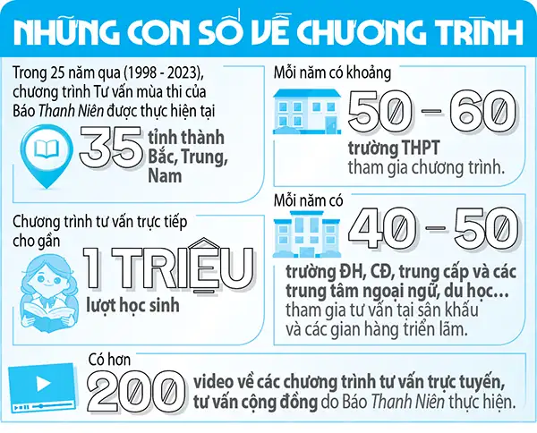 Những con số mà chương trình Tư vấn mùa thi đã đạt được trong 25 năm qua