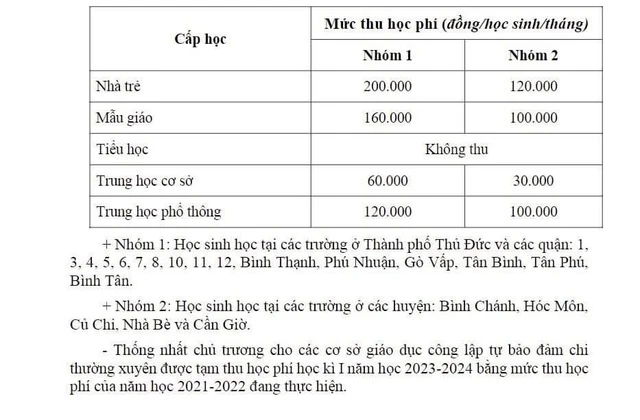 Mức thu học phí học kỳ 1 ở các cấp học