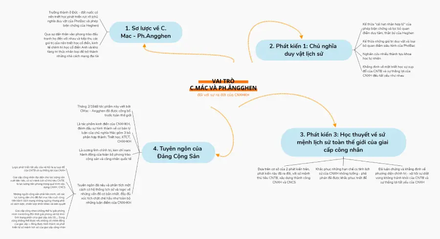 Mindmap ôn tập