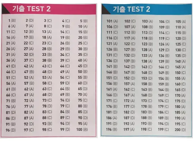 Đáp án ETS TOEIC 2022 - Test 2