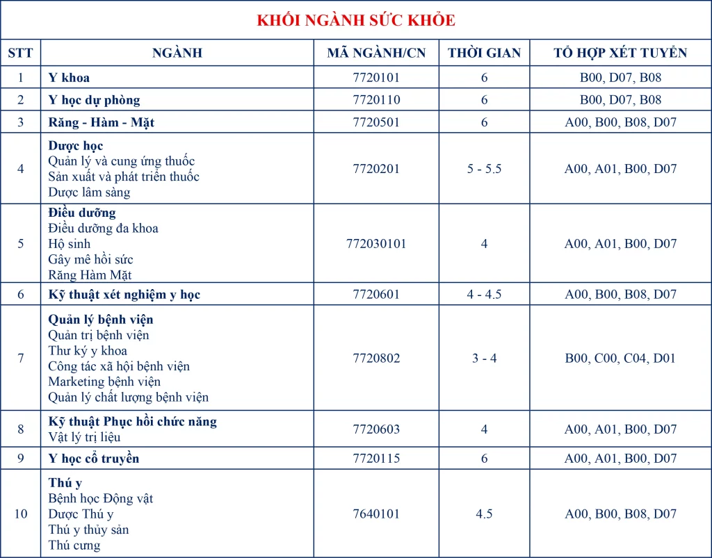 Bảng khối ngành sức khỏe