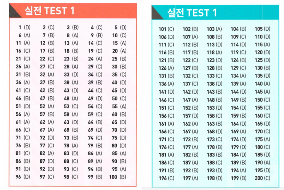 Đáp án ETS TOEIC 2022 – Test 1