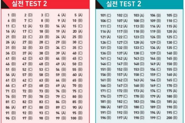 Đáp án ETS TOEIC 2022 – Test 2