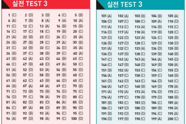 Đáp án ETS TOEIC 2022 – Test 3