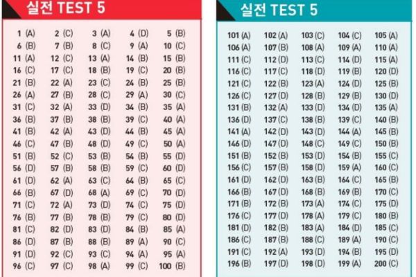 Đáp án ETS TOEIC 2022 – Test 5