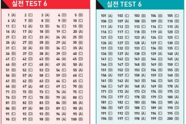 Đáp án ETS TOEIC 2022 – Test 6