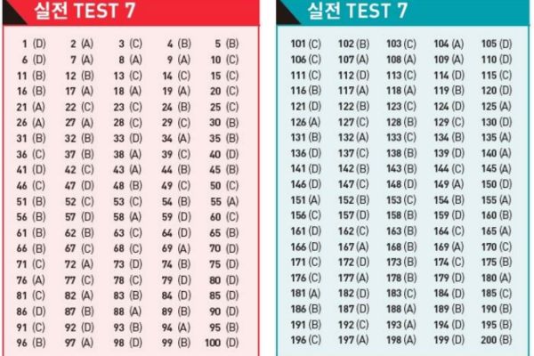 Đáp án ETS TOEIC 2022 – Test 7