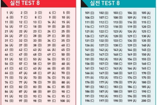 Đáp án ETS TOEIC 2022 – Test 8