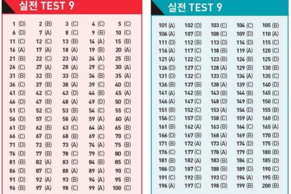 Đáp án ETS TOEIC 2022 – Test 9