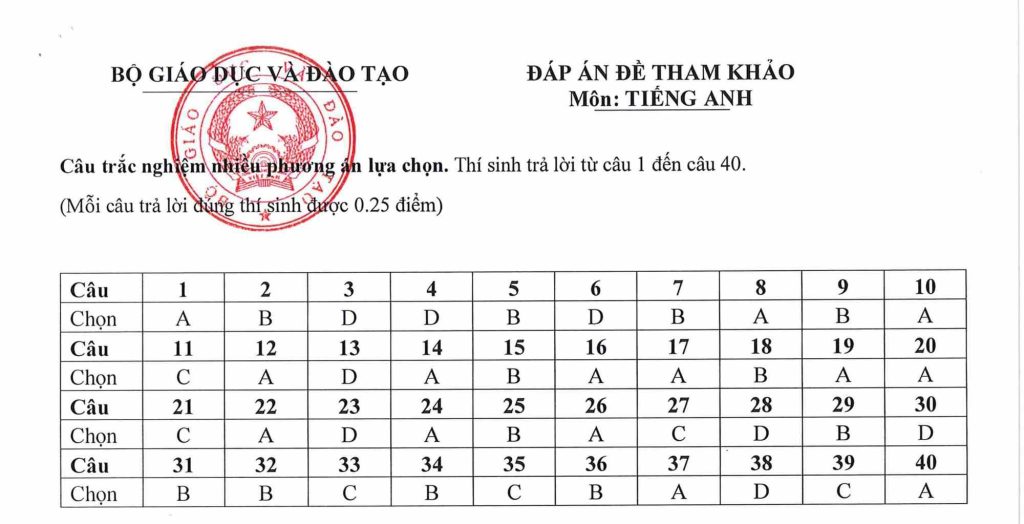 Đề minh hoạ tiếng Anh 2025 - Lộ trình ôn tập bám sát đề thi - de minh hoa tieng anh 2025 9 1