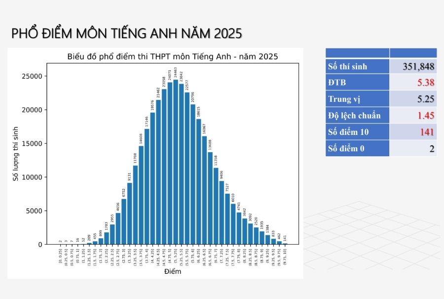 Phổ điểm thi tốt nghiệp THPT năm 2025 mới nhất từng môn 8 pho diem mon anh