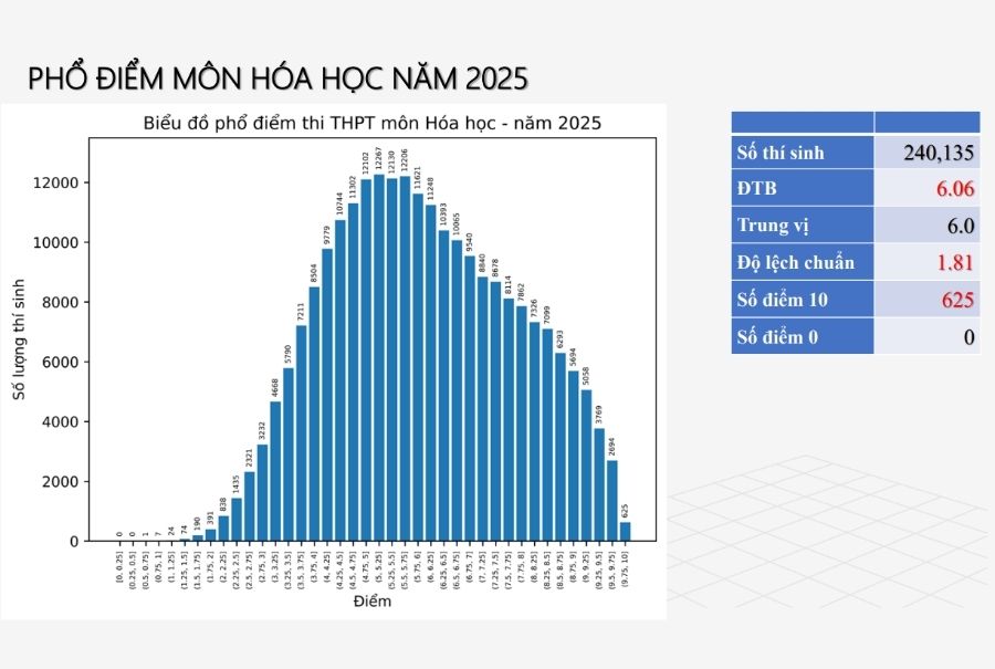 Phổ điểm thi tốt nghiệp THPT năm 2025 mới nhất từng môn 10 pho diem mon hoa hoc