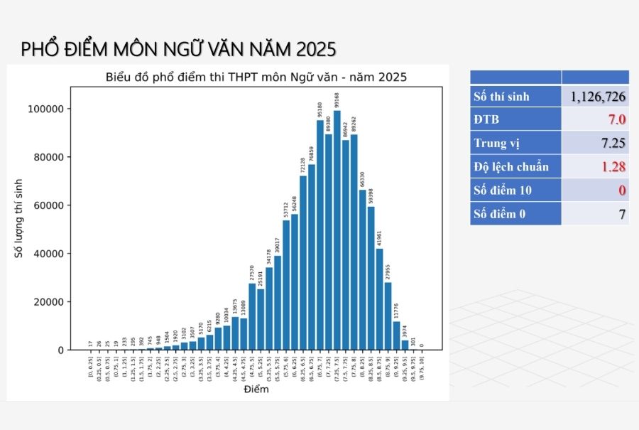 Phổ điểm thi tốt nghiệp THPT năm 2025 mới nhất từng môn 6 pho diem mon ngu van