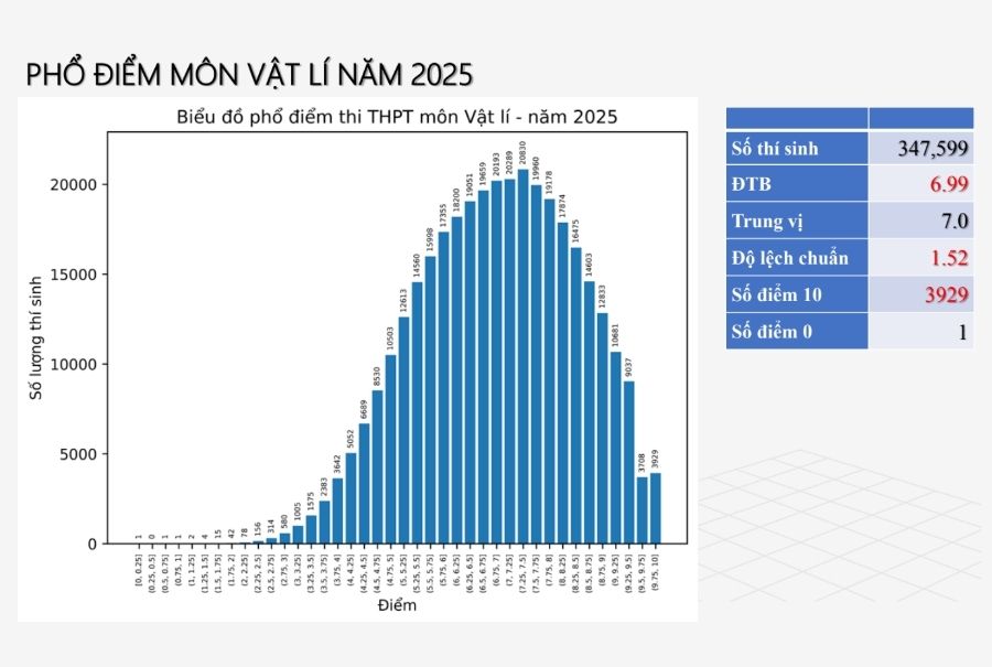 Phổ điểm thi tốt nghiệp THPT năm 2025 mới nhất từng môn 9 pho diem mon vat ly
