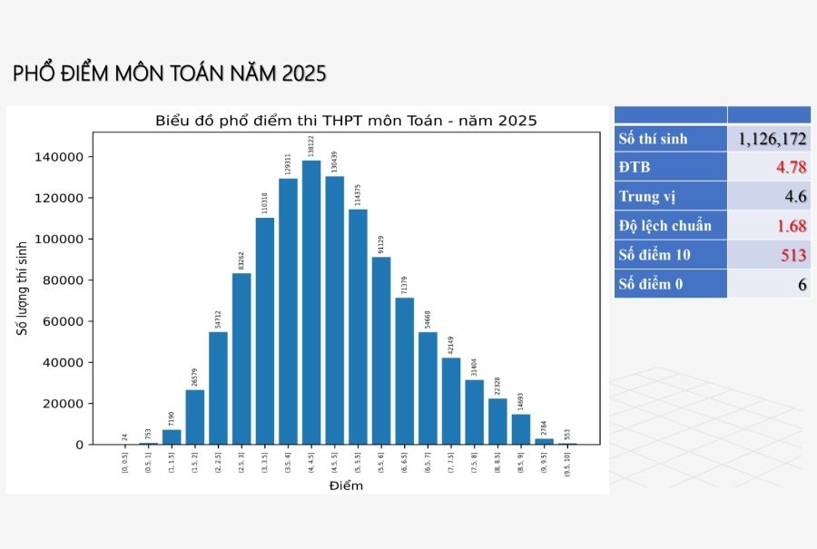 Phổ điểm thi tốt nghiệp THPT năm 2025 mới nhất từng môn 7 pho dien mon toan