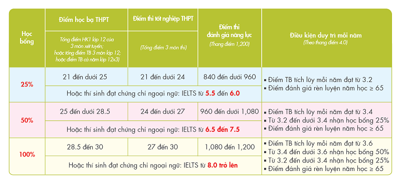 Đại học Kinh tế Tài chính điểm chuẩn từng ngành 2025 - 2025 hocbongtuyensinh 25.3