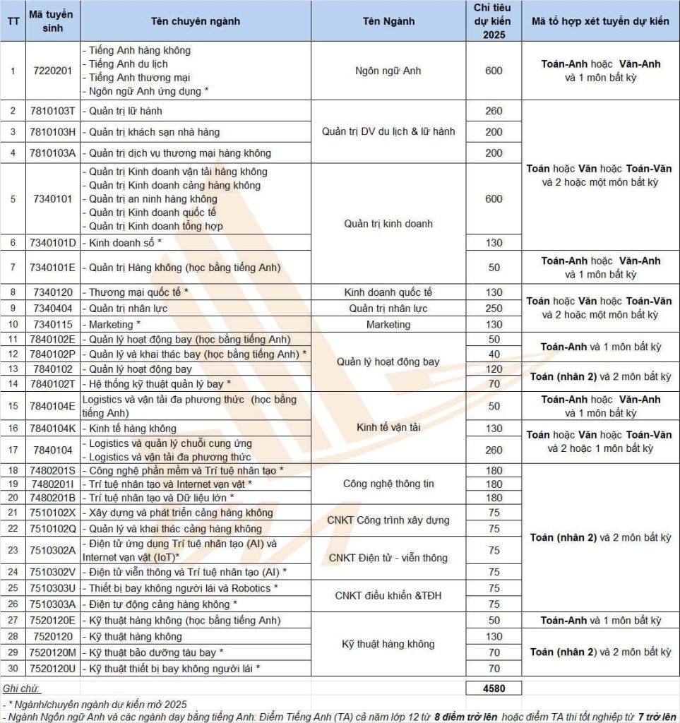 Bảng phân bổ chỉ tiêu tuyển sinh 2025