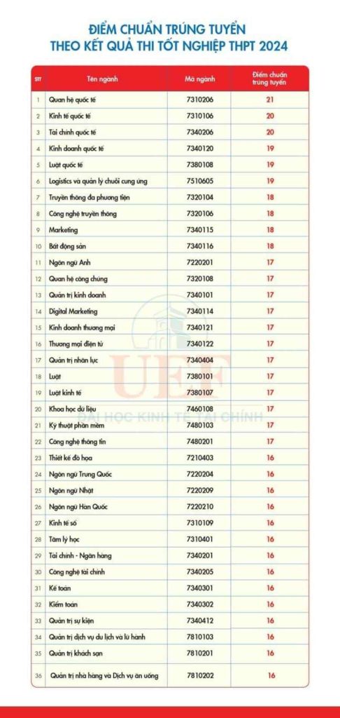 Đại học Kinh tế Tài chính điểm chuẩn xét thi THPT 2024 