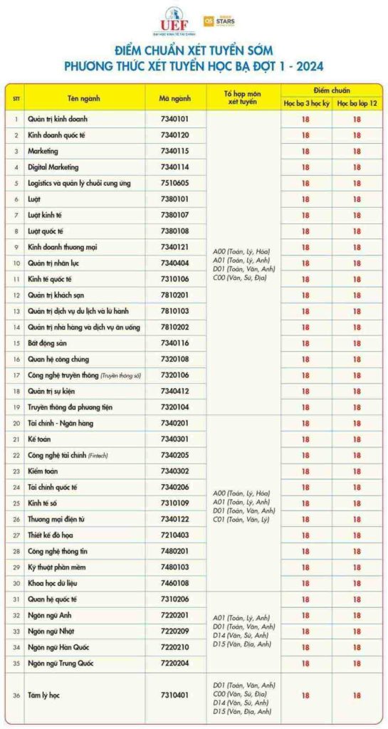 Đại học Kinh tế Tài chính điểm chuẩn học bạ 2024 đợt 1
