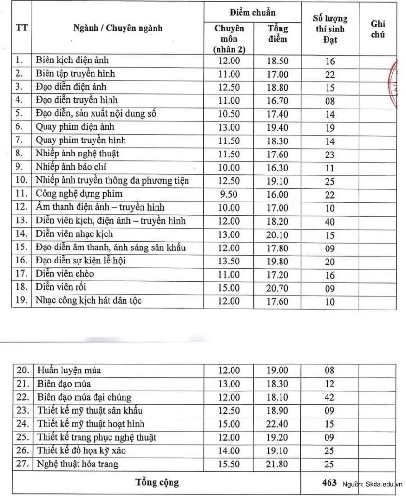 Bảng điểm chuẩn Đại học Sân khấu Điện ảnh Hà Nội chi tiết các ngành 