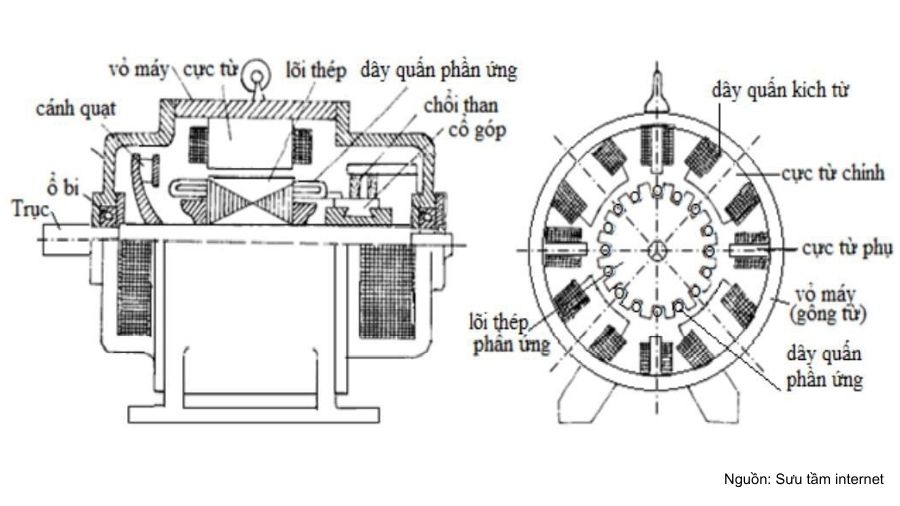 Mặt cắt và phụ tùng máy điện một chiều