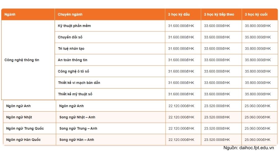 Bảng học phí ngành CNTT và ngôn ngữ của FPT HCM