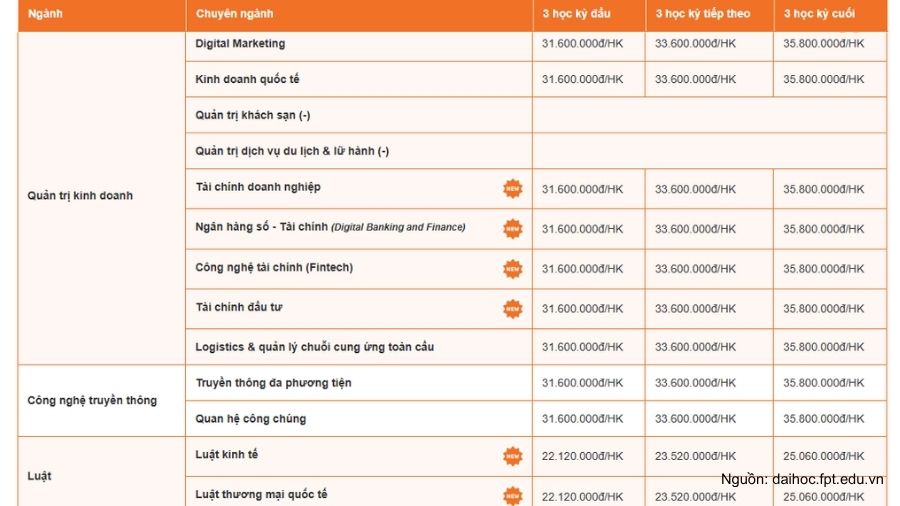 Bảng học phí các ngành thuộc khối Kinh tế tại Đại học FPT HCM