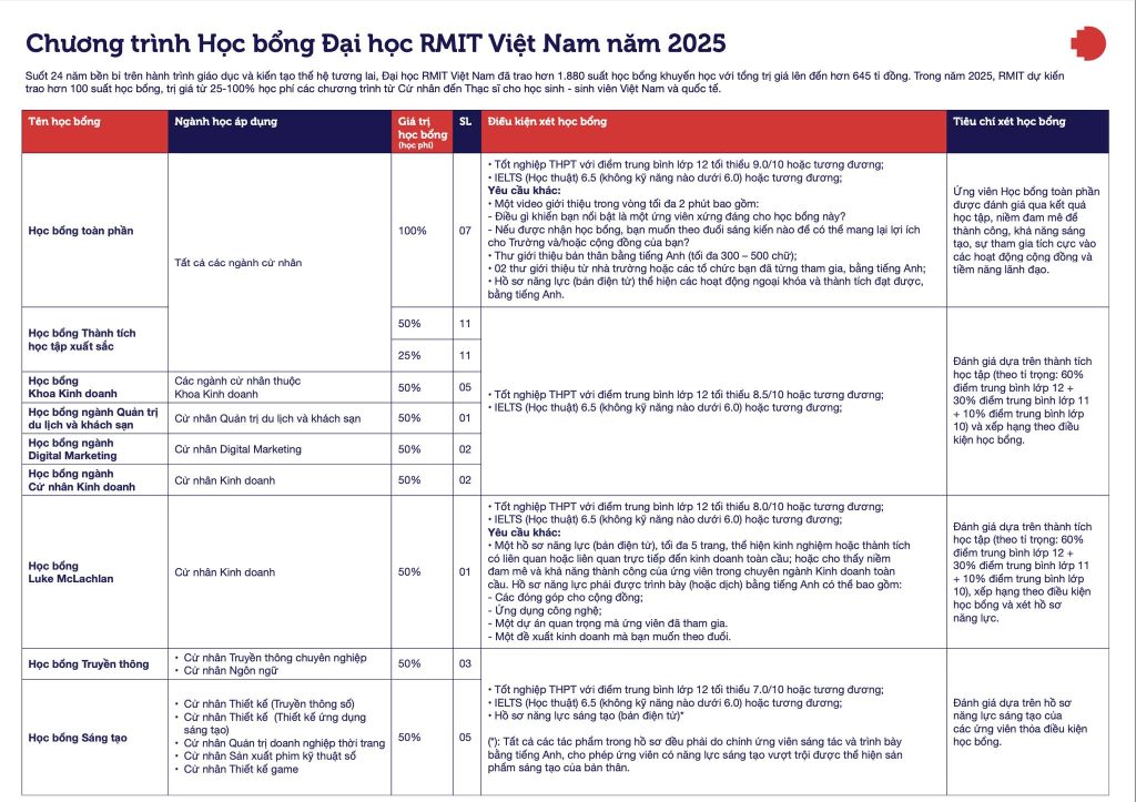 Chương trình học bổng RMIT 2025