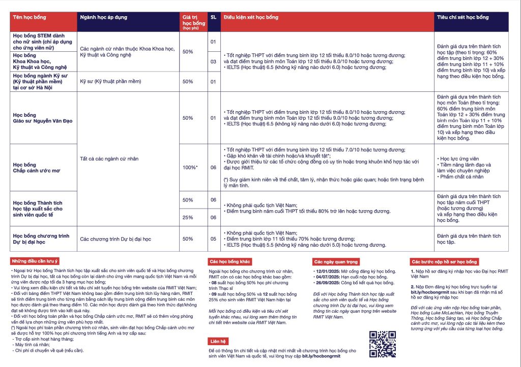 Chương trình học bổng RMIT 2025