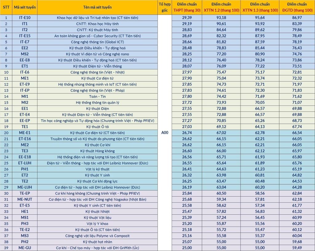 HUST điểm chuẩn 2025 chính thức và đầy đủ 65 ngành