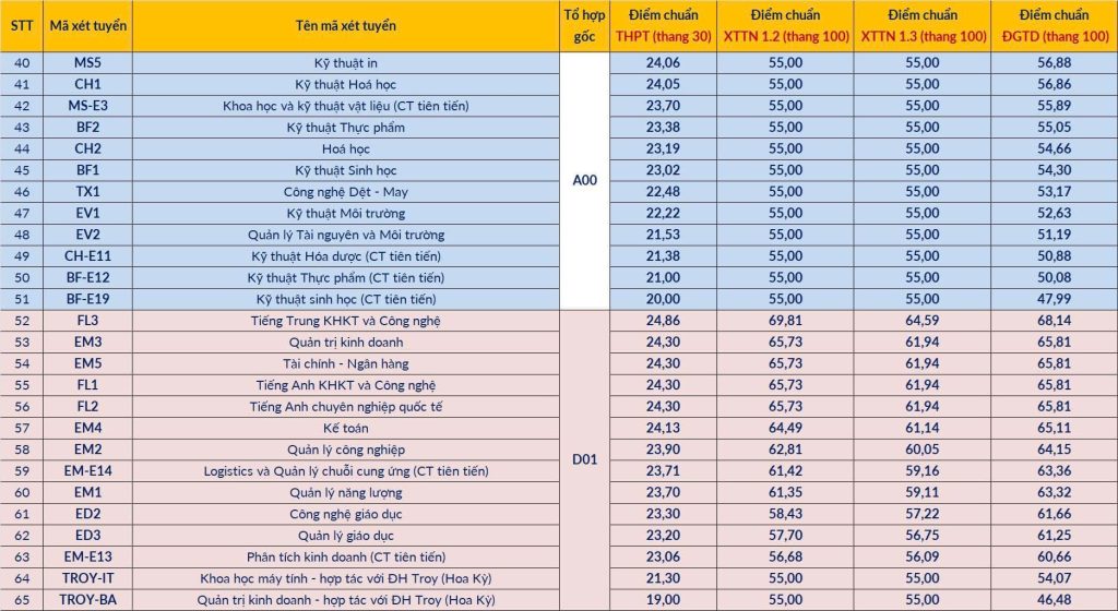 HUST điểm chuẩn 2025 chính thức và đầy đủ 65 ngành
