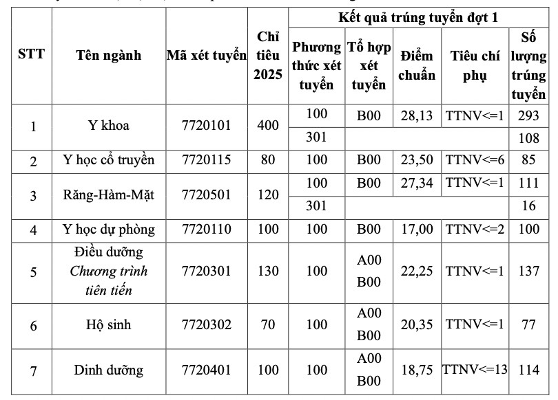 Bảng điểm đại học Y Hà Nội năm 2025 chính xác và đầy đủ 5 Bảng điểm đại học Y Hà Nội 2025 theo điểm thi THPT QG