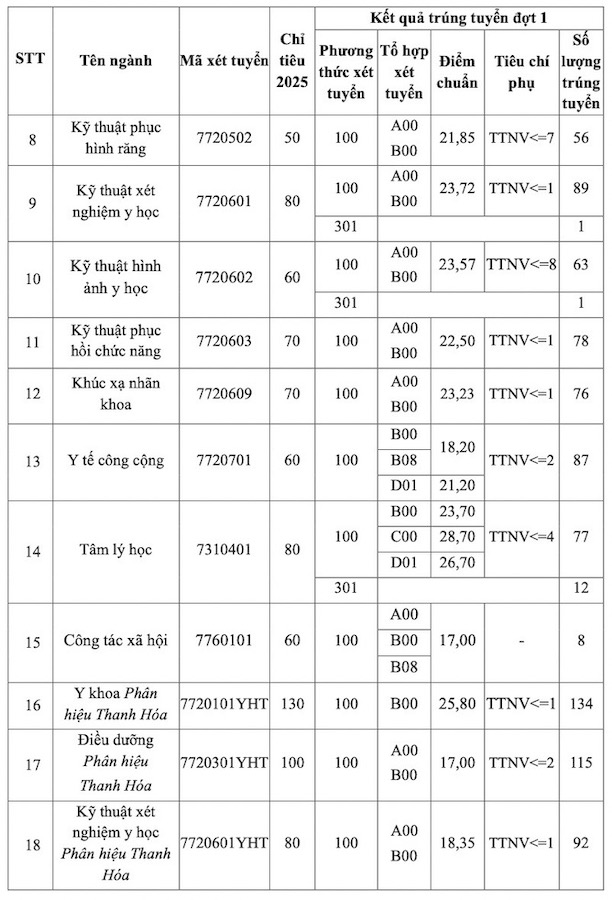Bảng điểm đại học Y Hà Nội năm 2025 chính xác và đầy đủ 4 Bảng điểm đại học Y Hà Nội 2025 theo điểm thi THPT QG