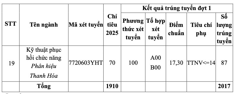 Bảng điểm đại học Y Hà Nội năm 2025 chính xác và đầy đủ 3 Bảng điểm đại học Y Hà Nội 2025 theo điểm thi THPT QG