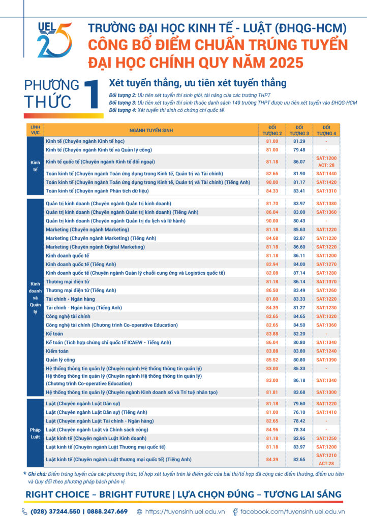 Bảng điểm trúng tuyển UEL hình thức xét tuyển ưu tiên