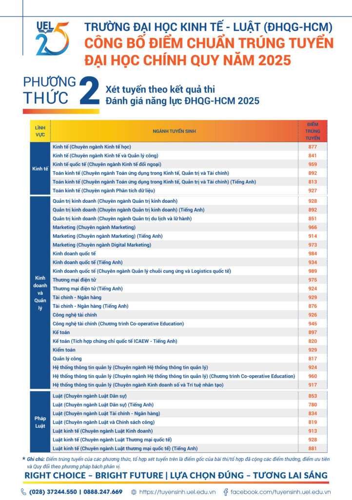 Bảng điểm chuẩn UEL năm 2025 theo hình thức ĐGNL