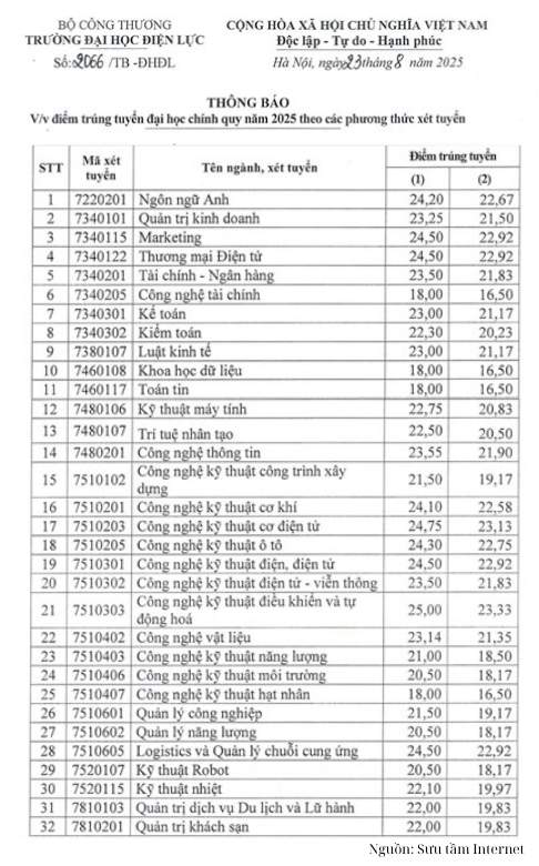 Điểm chuẩn Đại học Điện Lực 2025 được công bố chính thức