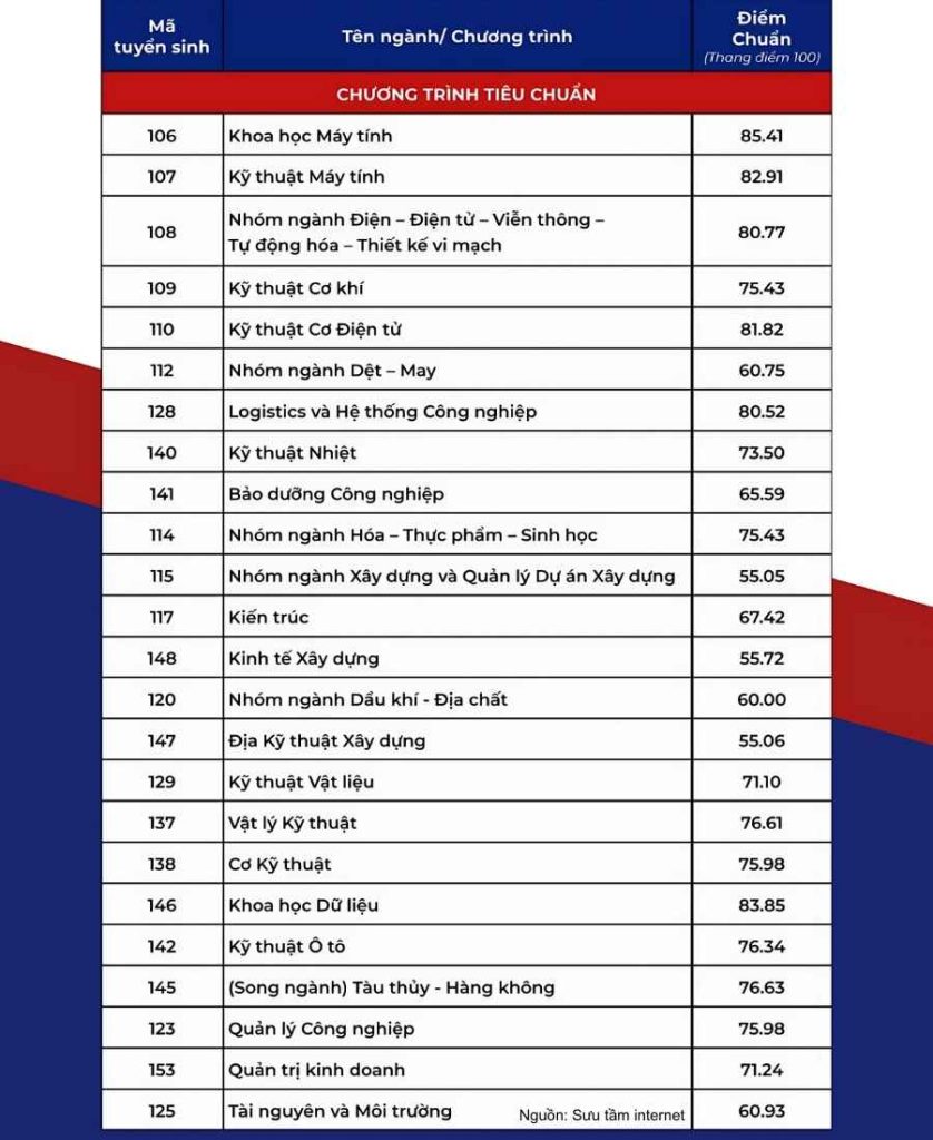 Điểm chuẩn Bách khoa TPHCM 2025 hệ đại trà