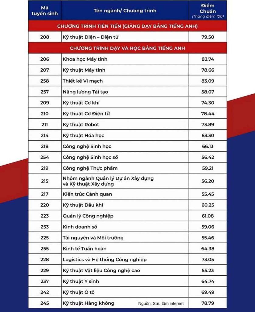 Điểm chuẩn HCMUT 2025 chương trình đào tạo bằng tiếng Anh