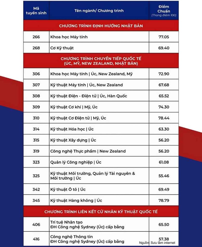 Điểm chuẩn Bách khoa TPHCM 2025 chương trình Quốc tế