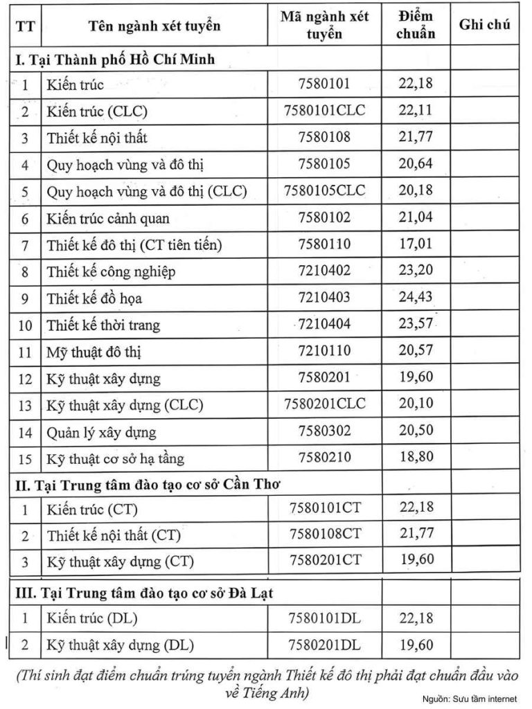 Bảng điểm chuẩn các ngành tại Đại học Kiến trúc năm 2025