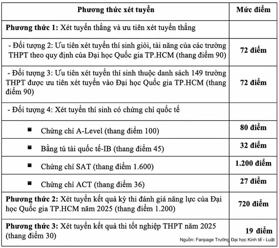 Mức điểm tối thiểu thí sinh cần đáp ứng để trở thành sinh viên UEL
